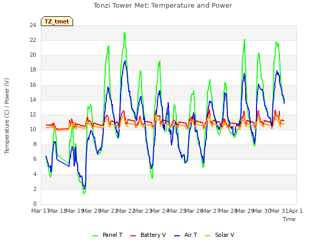 plot of Tonzi Tower Met: Temperature and Power