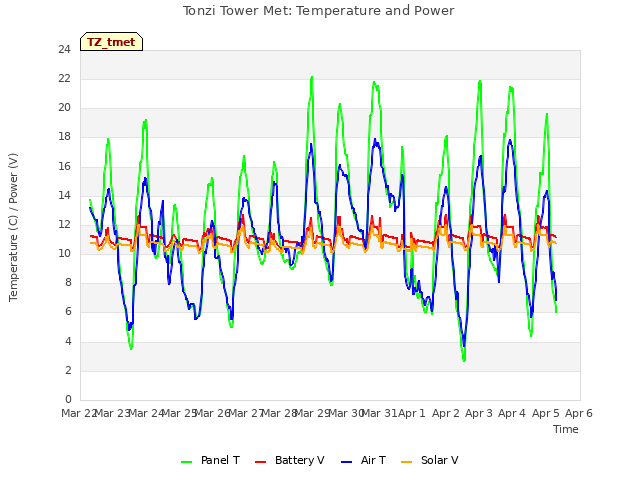 plot of Tonzi Tower Met: Temperature and Power