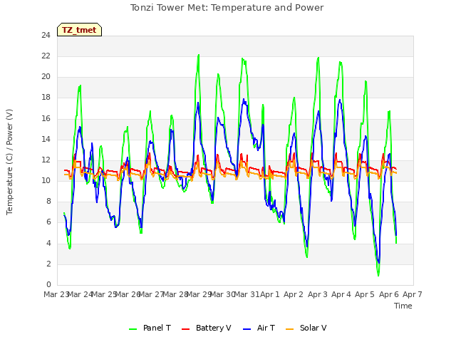 plot of Tonzi Tower Met: Temperature and Power