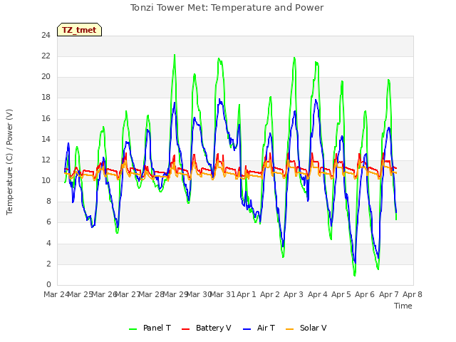 plot of Tonzi Tower Met: Temperature and Power