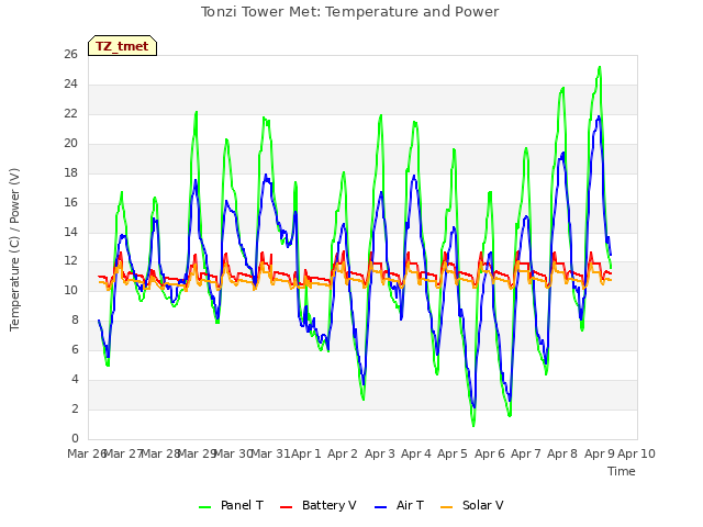 plot of Tonzi Tower Met: Temperature and Power