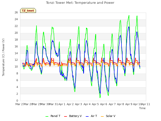 plot of Tonzi Tower Met: Temperature and Power