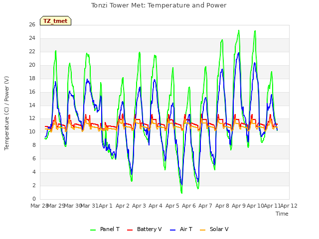 plot of Tonzi Tower Met: Temperature and Power