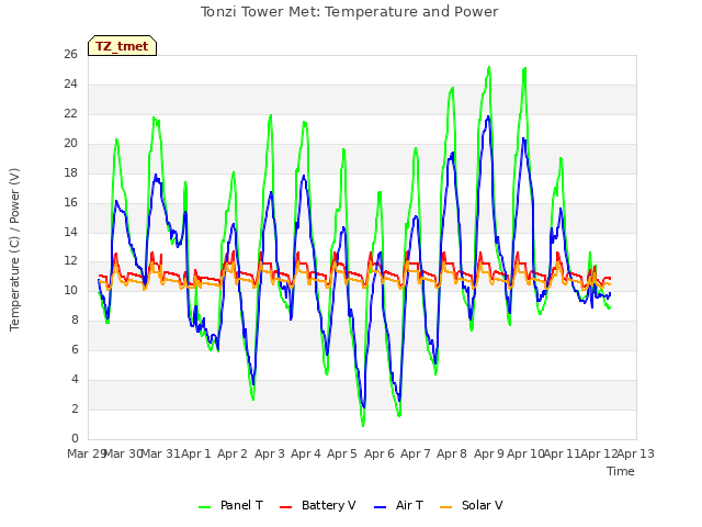 plot of Tonzi Tower Met: Temperature and Power