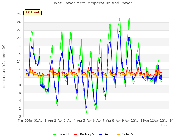 plot of Tonzi Tower Met: Temperature and Power