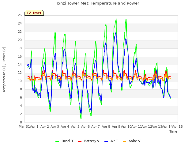 plot of Tonzi Tower Met: Temperature and Power