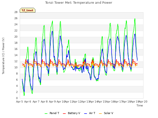 plot of Tonzi Tower Met: Temperature and Power