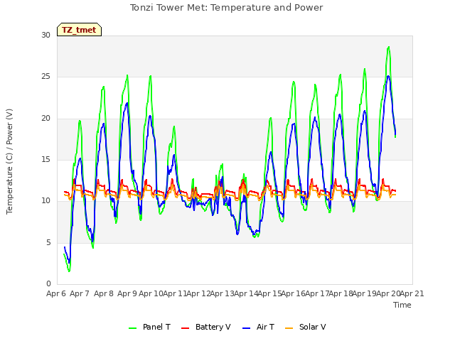 plot of Tonzi Tower Met: Temperature and Power