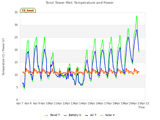 plot of Tonzi Tower Met: Temperature and Power