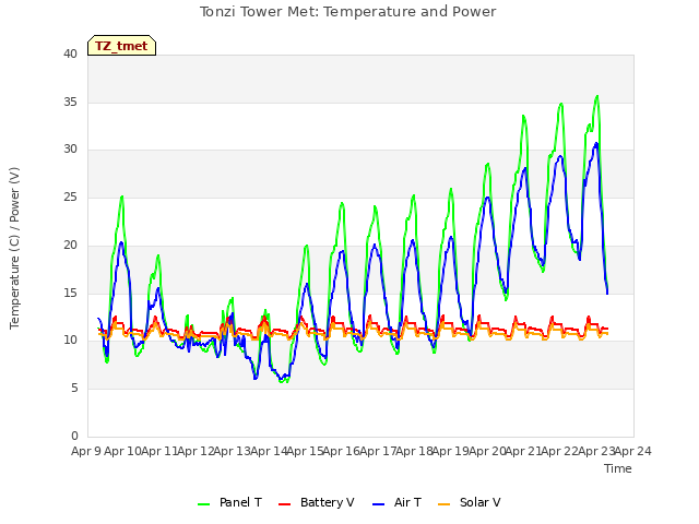 plot of Tonzi Tower Met: Temperature and Power