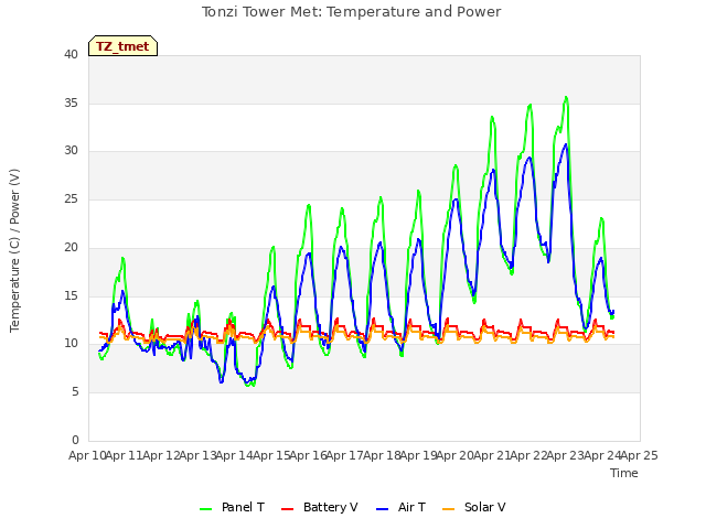 plot of Tonzi Tower Met: Temperature and Power