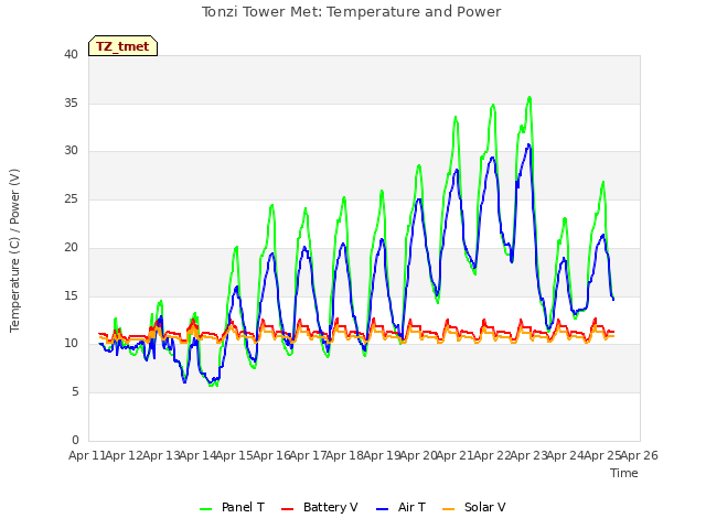 plot of Tonzi Tower Met: Temperature and Power