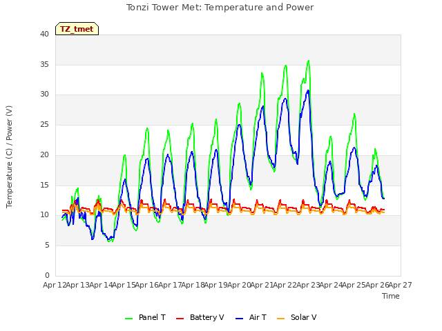 plot of Tonzi Tower Met: Temperature and Power