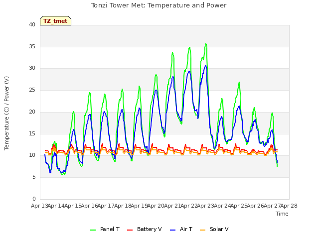 plot of Tonzi Tower Met: Temperature and Power