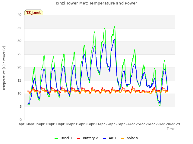 plot of Tonzi Tower Met: Temperature and Power