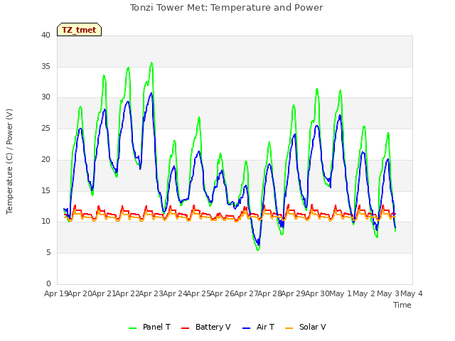 plot of Tonzi Tower Met: Temperature and Power