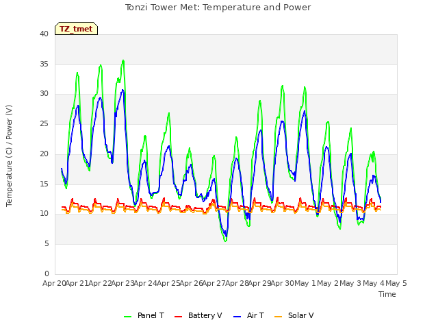 plot of Tonzi Tower Met: Temperature and Power