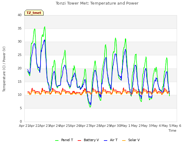 plot of Tonzi Tower Met: Temperature and Power