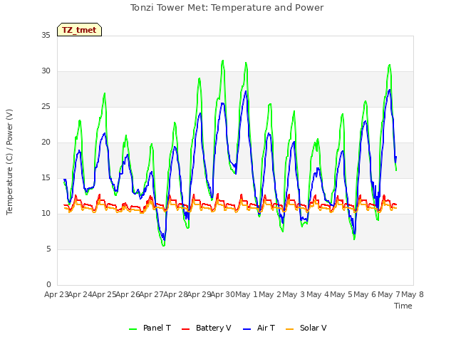 plot of Tonzi Tower Met: Temperature and Power