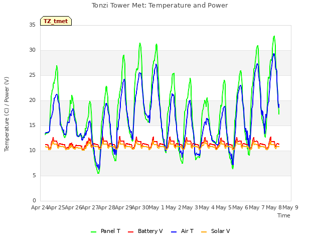 plot of Tonzi Tower Met: Temperature and Power