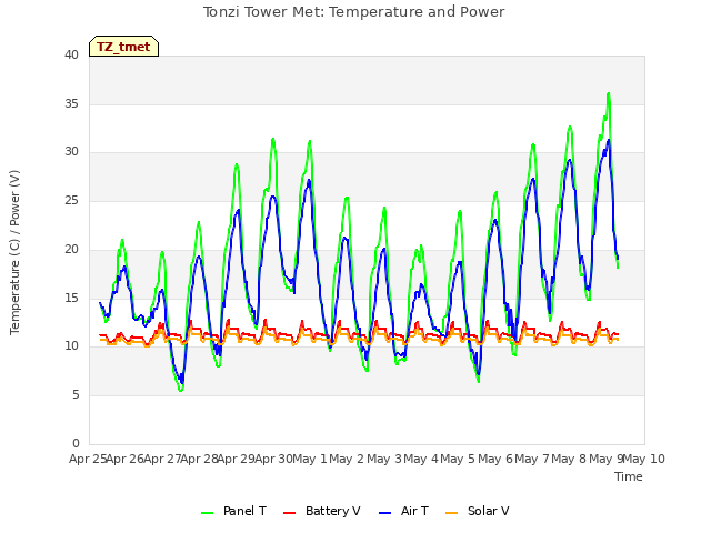 plot of Tonzi Tower Met: Temperature and Power