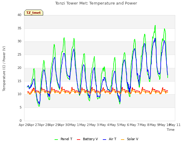 plot of Tonzi Tower Met: Temperature and Power