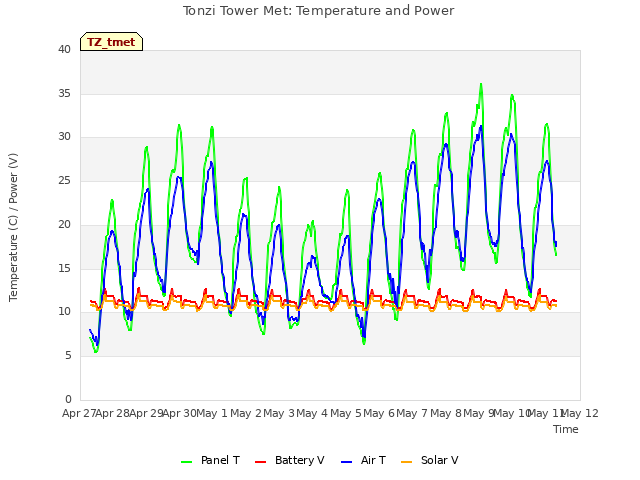 plot of Tonzi Tower Met: Temperature and Power