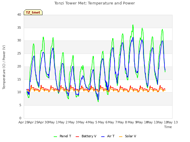 plot of Tonzi Tower Met: Temperature and Power