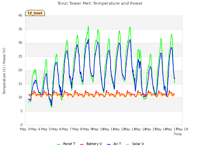 plot of Tonzi Tower Met: Temperature and Power