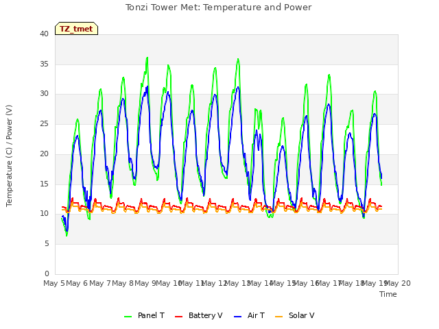 plot of Tonzi Tower Met: Temperature and Power