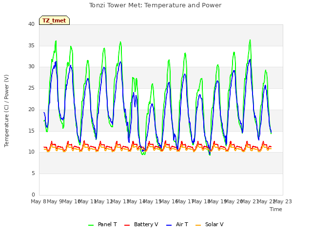 plot of Tonzi Tower Met: Temperature and Power