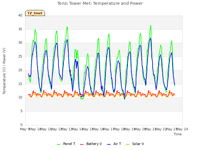 plot of Tonzi Tower Met: Temperature and Power