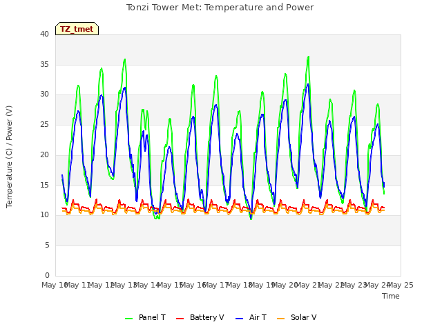 plot of Tonzi Tower Met: Temperature and Power