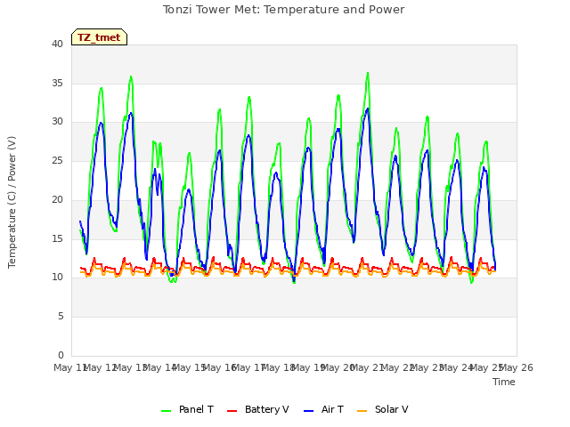 plot of Tonzi Tower Met: Temperature and Power