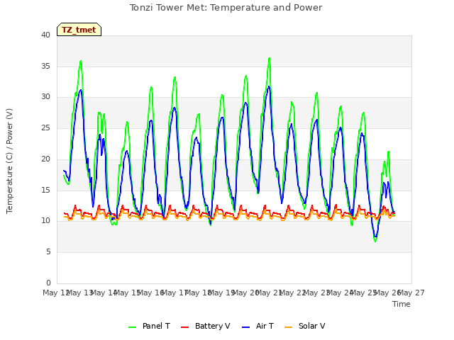 plot of Tonzi Tower Met: Temperature and Power