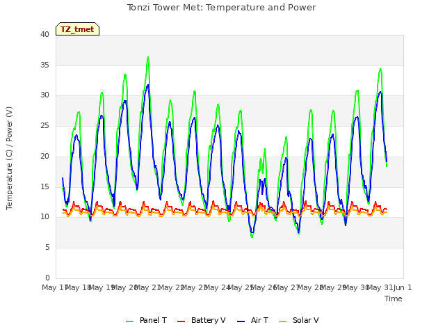 plot of Tonzi Tower Met: Temperature and Power