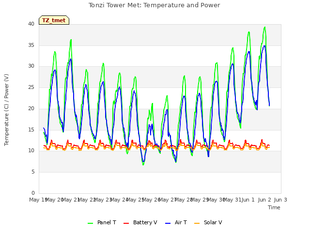 plot of Tonzi Tower Met: Temperature and Power