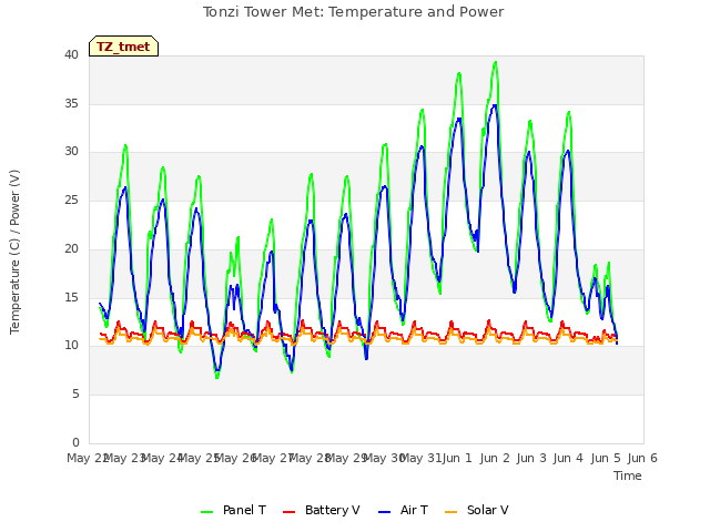 plot of Tonzi Tower Met: Temperature and Power