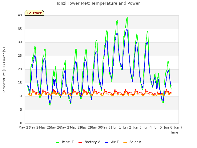 plot of Tonzi Tower Met: Temperature and Power