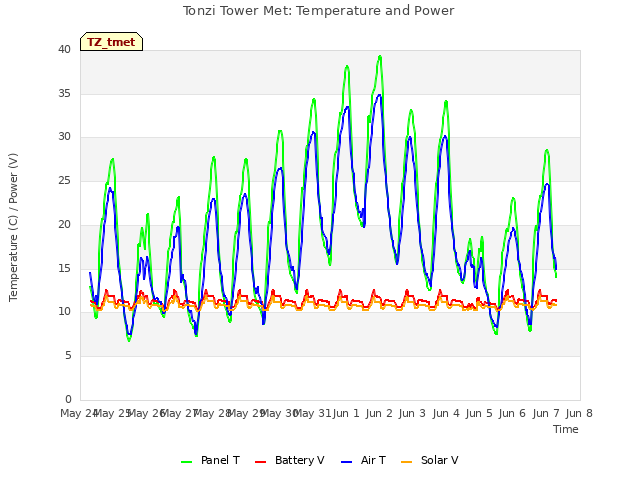 plot of Tonzi Tower Met: Temperature and Power