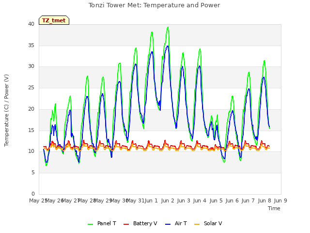 plot of Tonzi Tower Met: Temperature and Power