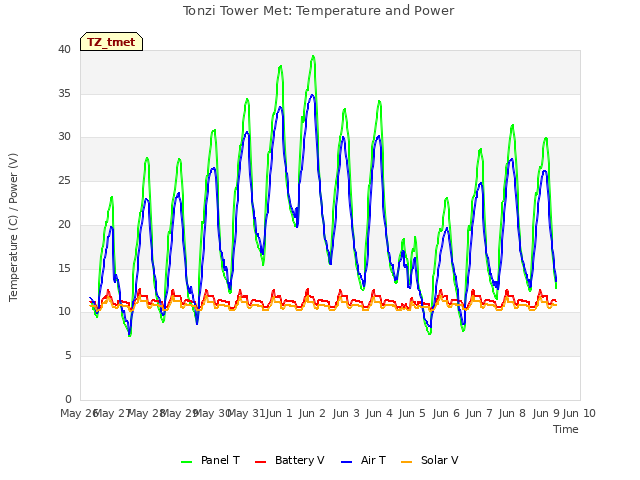 plot of Tonzi Tower Met: Temperature and Power