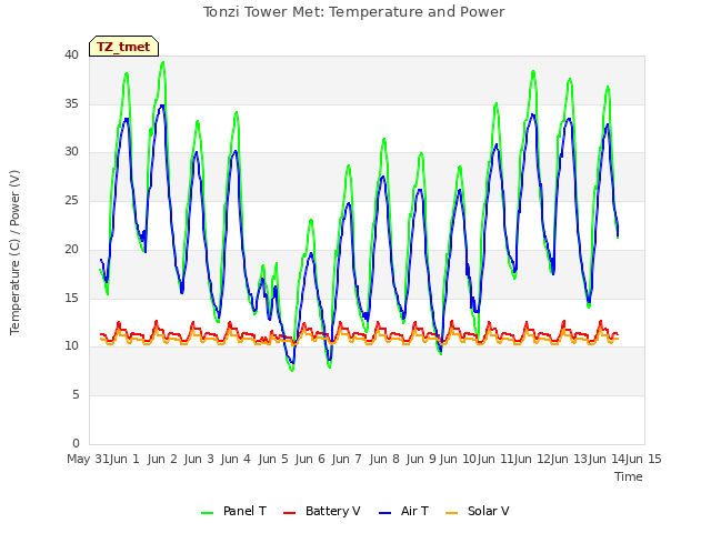 plot of Tonzi Tower Met: Temperature and Power