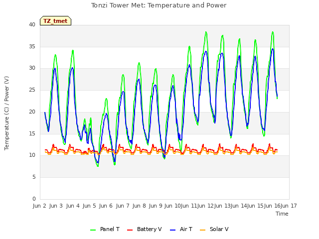 plot of Tonzi Tower Met: Temperature and Power