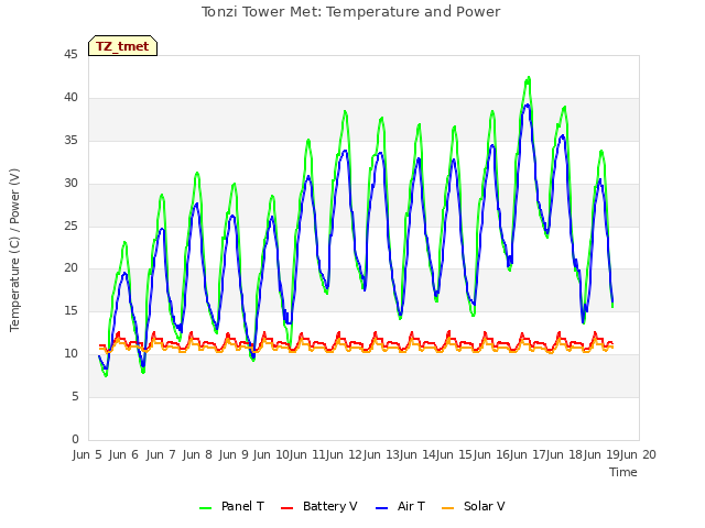 plot of Tonzi Tower Met: Temperature and Power