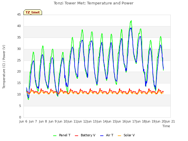 plot of Tonzi Tower Met: Temperature and Power