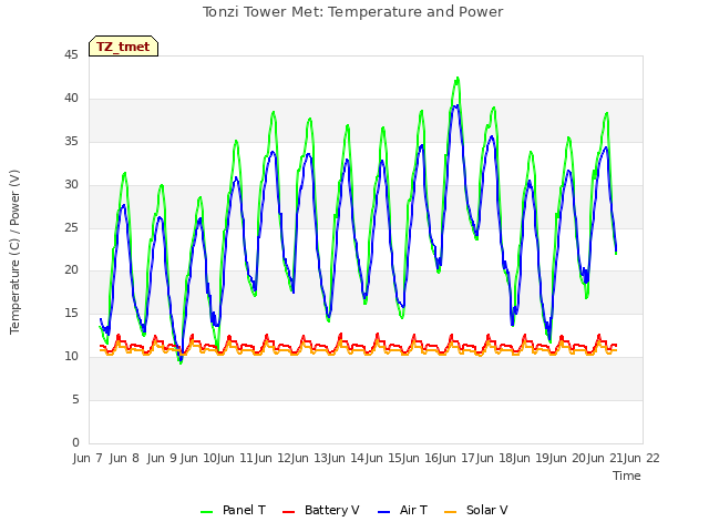 plot of Tonzi Tower Met: Temperature and Power