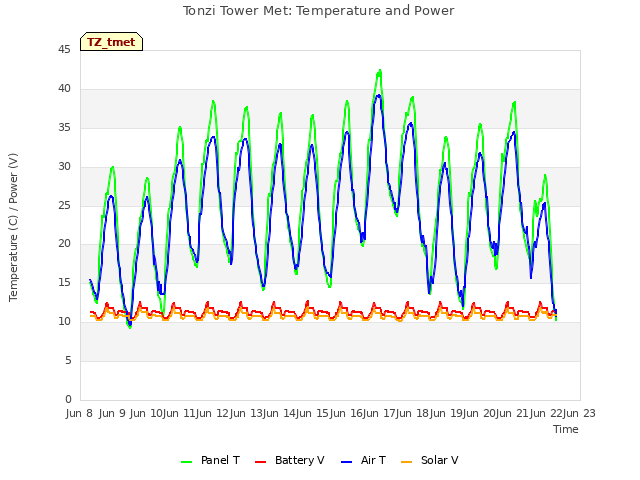 plot of Tonzi Tower Met: Temperature and Power