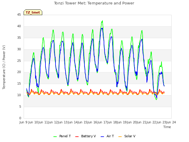 plot of Tonzi Tower Met: Temperature and Power