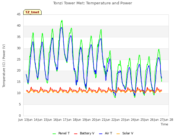 plot of Tonzi Tower Met: Temperature and Power